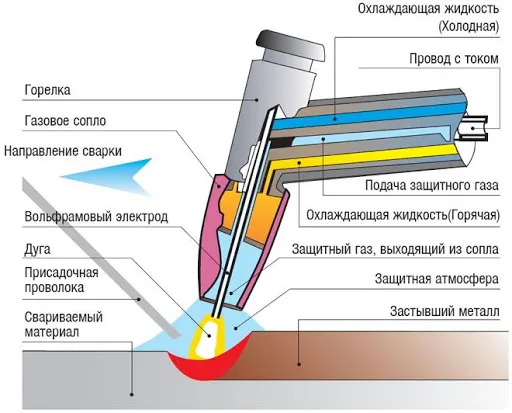 сварка TIG схема