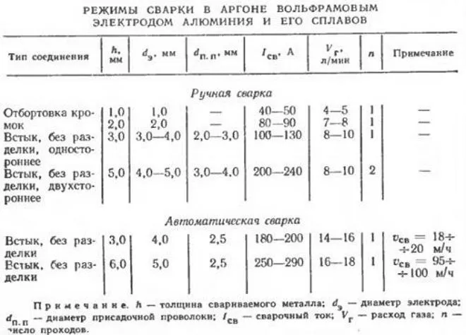 режимы tig сварки